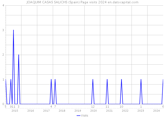 JOAQUIM CASAS SALICHS (Spain) Page visits 2024 