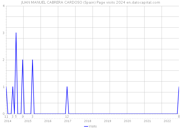 JUAN MANUEL CABRERA CARDOSO (Spain) Page visits 2024 