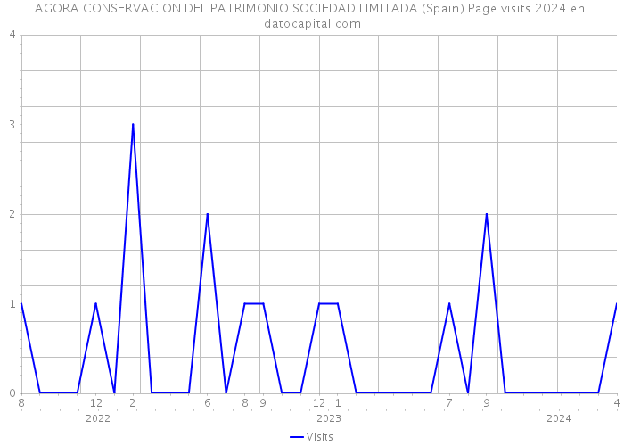 AGORA CONSERVACION DEL PATRIMONIO SOCIEDAD LIMITADA (Spain) Page visits 2024 