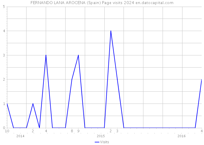 FERNANDO LANA AROCENA (Spain) Page visits 2024 