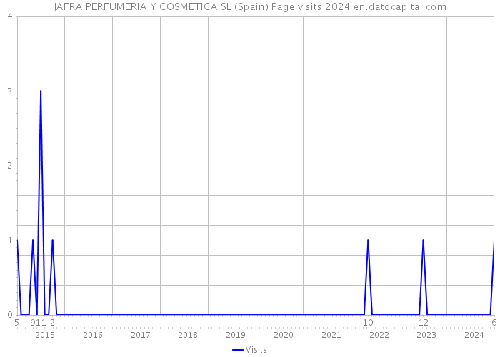 JAFRA PERFUMERIA Y COSMETICA SL (Spain) Page visits 2024 