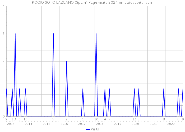 ROCIO SOTO LAZCANO (Spain) Page visits 2024 