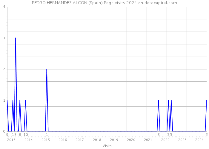 PEDRO HERNANDEZ ALCON (Spain) Page visits 2024 