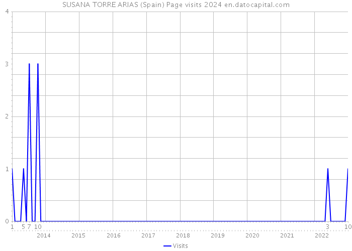 SUSANA TORRE ARIAS (Spain) Page visits 2024 