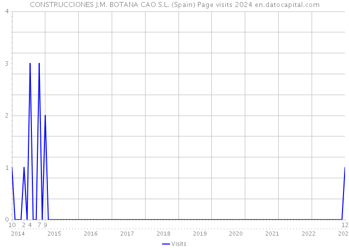 CONSTRUCCIONES J.M. BOTANA CAO S.L. (Spain) Page visits 2024 