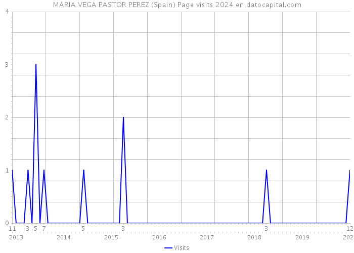 MARIA VEGA PASTOR PEREZ (Spain) Page visits 2024 