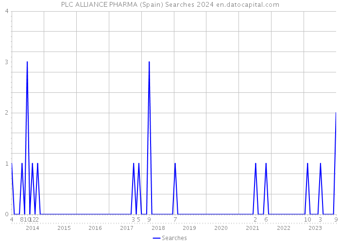 PLC ALLIANCE PHARMA (Spain) Searches 2024 