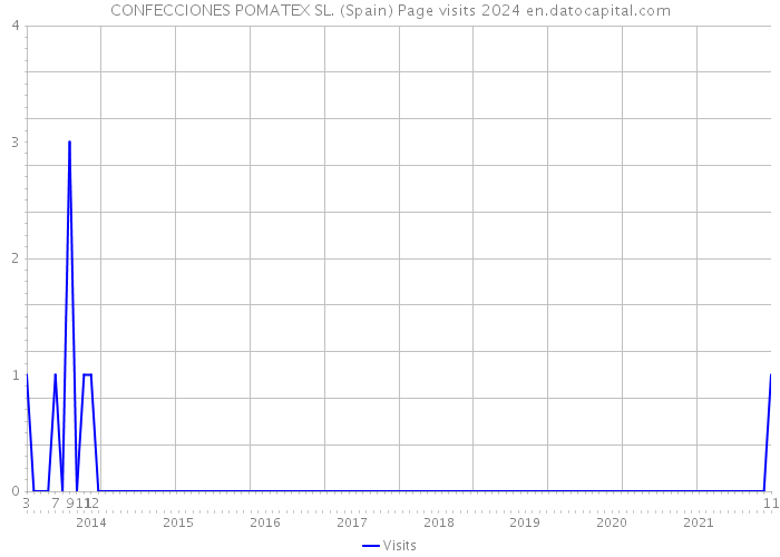 CONFECCIONES POMATEX SL. (Spain) Page visits 2024 