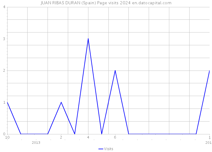 JUAN RIBAS DURAN (Spain) Page visits 2024 