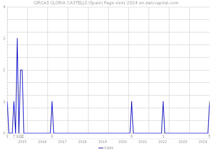 GIRGAS GLORIA CASTELLS (Spain) Page visits 2024 