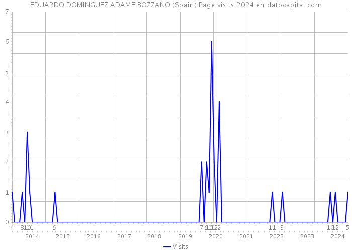 EDUARDO DOMINGUEZ ADAME BOZZANO (Spain) Page visits 2024 