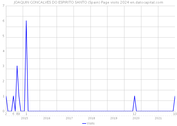 JOAQUIN GONCALVES DO ESPIRITO SANTO (Spain) Page visits 2024 
