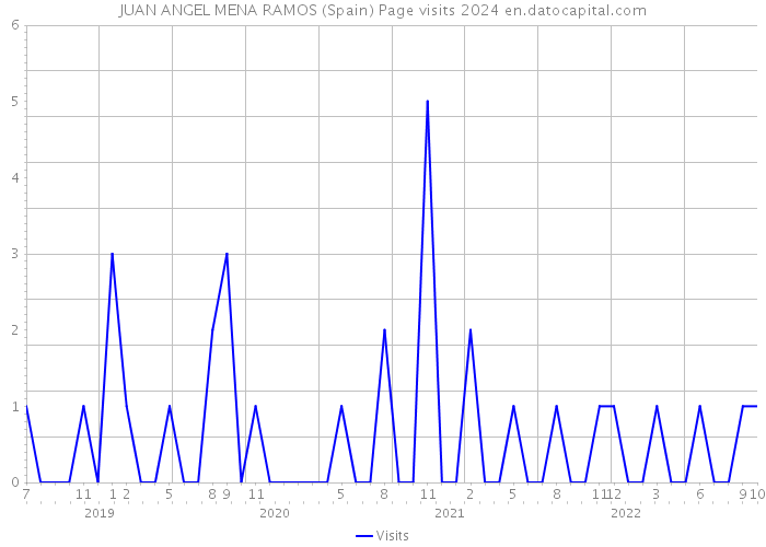 JUAN ANGEL MENA RAMOS (Spain) Page visits 2024 