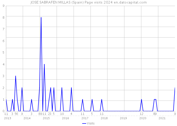 JOSE SABRAFEN MILLAS (Spain) Page visits 2024 