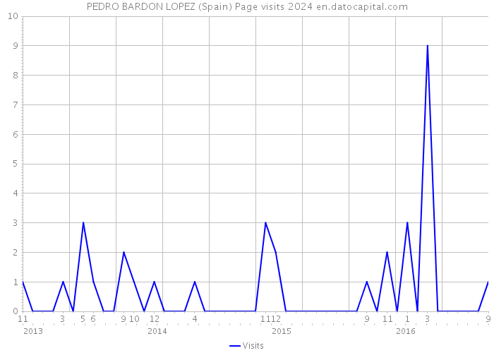 PEDRO BARDON LOPEZ (Spain) Page visits 2024 