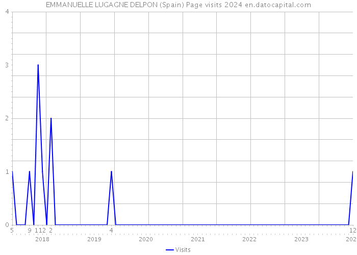 EMMANUELLE LUGAGNE DELPON (Spain) Page visits 2024 