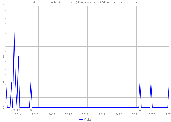 ALEIX ROCA REALP (Spain) Page visits 2024 