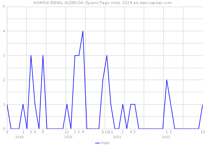 AINHOA ESNAL ALDEKOA (Spain) Page visits 2024 