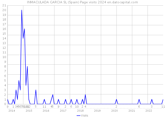 INMACULADA GARCIA SL (Spain) Page visits 2024 
