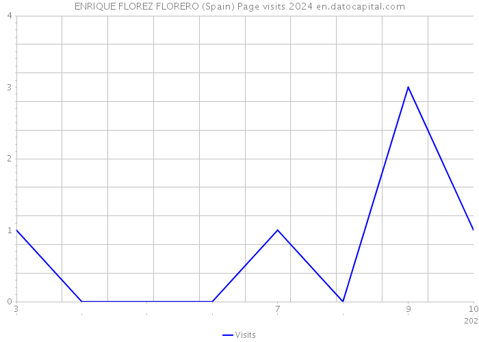 ENRIQUE FLOREZ FLORERO (Spain) Page visits 2024 