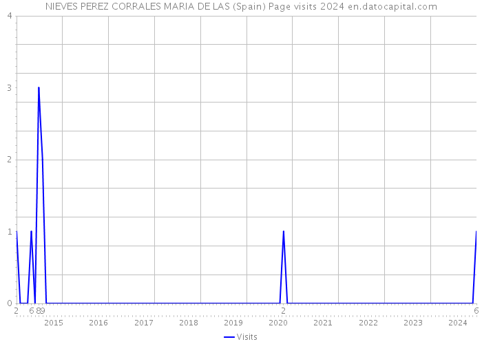 NIEVES PEREZ CORRALES MARIA DE LAS (Spain) Page visits 2024 