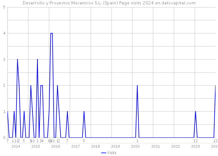 Desarrollo y Proyectos Mecanicos S.L. (Spain) Page visits 2024 