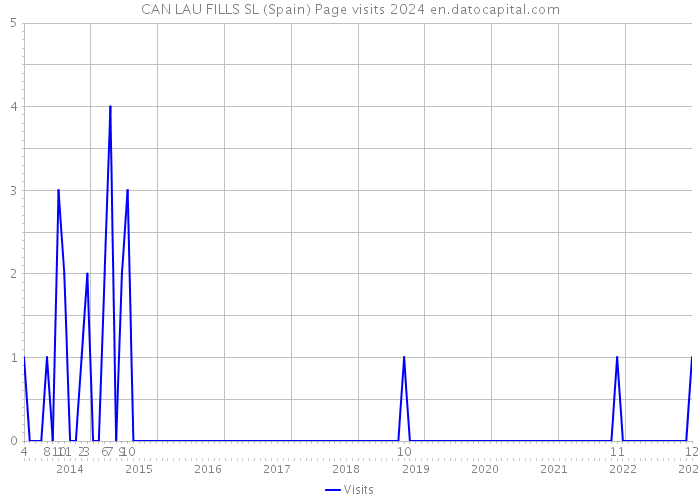 CAN LAU FILLS SL (Spain) Page visits 2024 