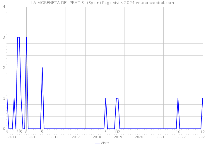 LA MORENETA DEL PRAT SL (Spain) Page visits 2024 