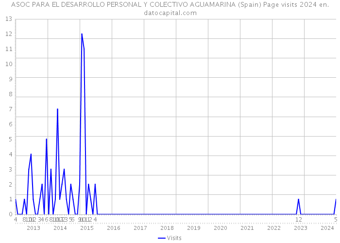 ASOC PARA EL DESARROLLO PERSONAL Y COLECTIVO AGUAMARINA (Spain) Page visits 2024 
