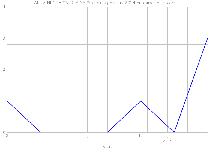 ALUMINIO DE GALICIA SA (Spain) Page visits 2024 