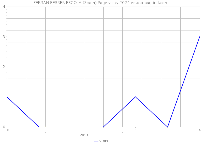 FERRAN FERRER ESCOLA (Spain) Page visits 2024 