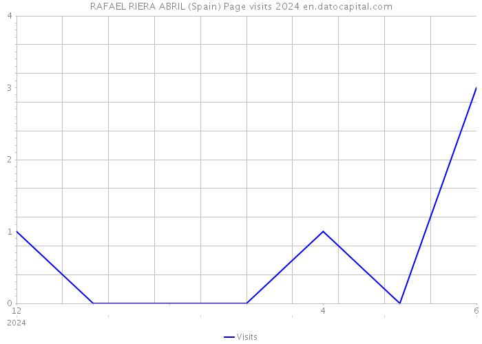 RAFAEL RIERA ABRIL (Spain) Page visits 2024 