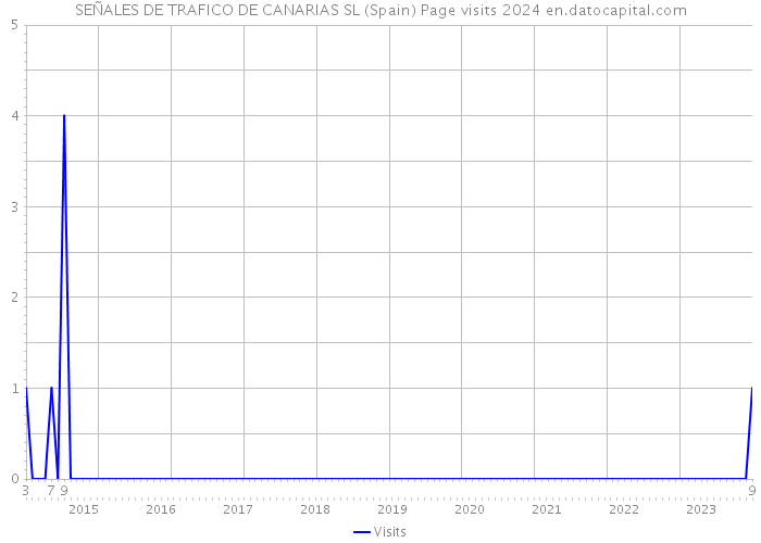 SEÑALES DE TRAFICO DE CANARIAS SL (Spain) Page visits 2024 
