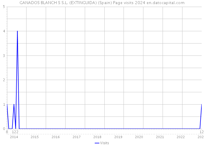 GANADOS BLANCH S S.L. (EXTINGUIDA) (Spain) Page visits 2024 