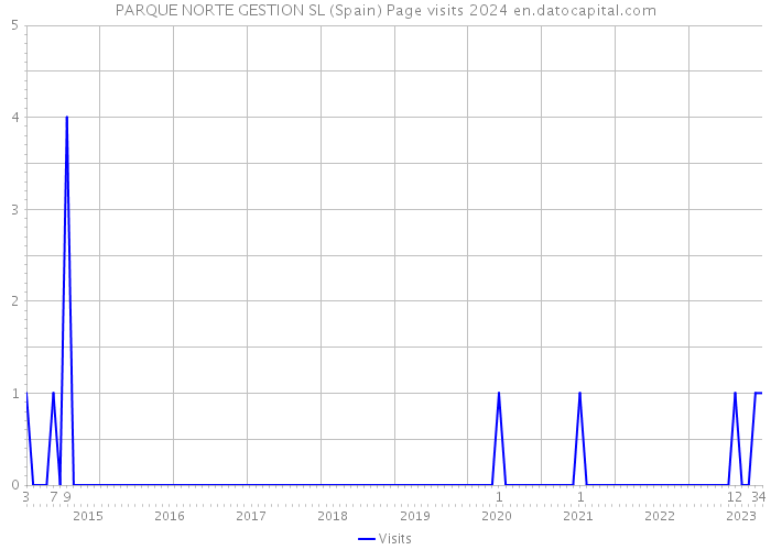 PARQUE NORTE GESTION SL (Spain) Page visits 2024 