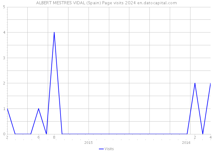 ALBERT MESTRES VIDAL (Spain) Page visits 2024 