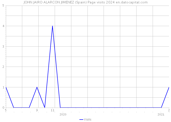 JOHN JAIRO ALARCON JIMENEZ (Spain) Page visits 2024 