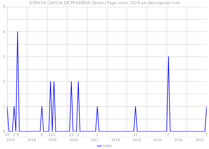 SORAYA GARCIA DE PRADENA (Spain) Page visits 2024 