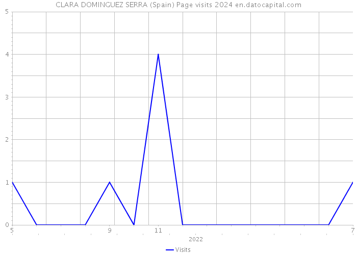 CLARA DOMINGUEZ SERRA (Spain) Page visits 2024 