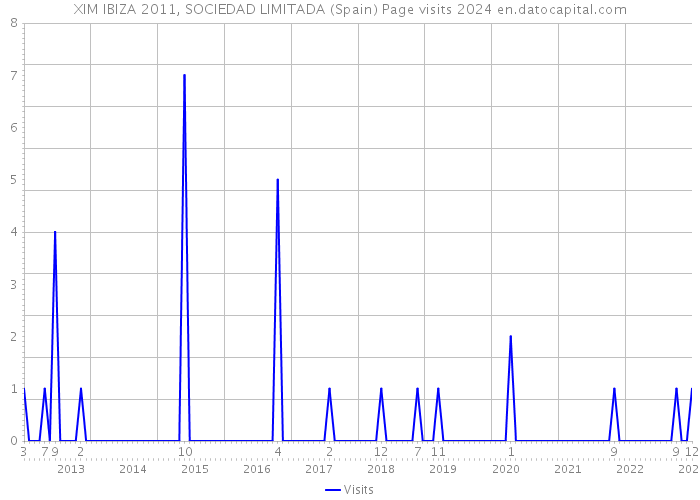 XIM IBIZA 2011, SOCIEDAD LIMITADA (Spain) Page visits 2024 