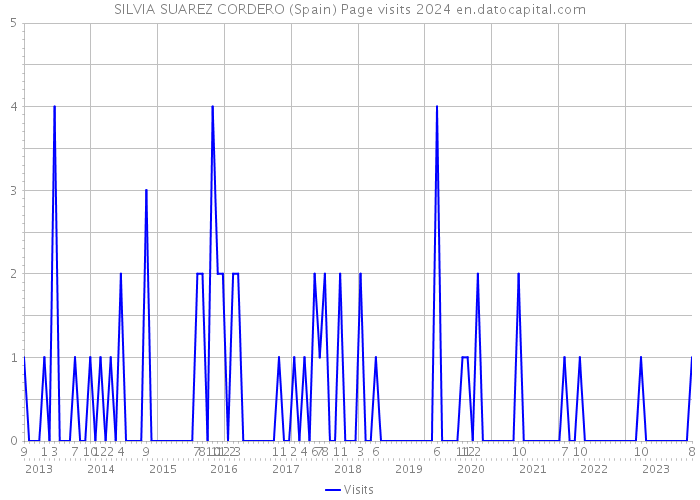 SILVIA SUAREZ CORDERO (Spain) Page visits 2024 