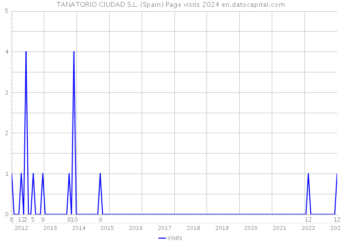 TANATORIO CIUDAD S.L. (Spain) Page visits 2024 