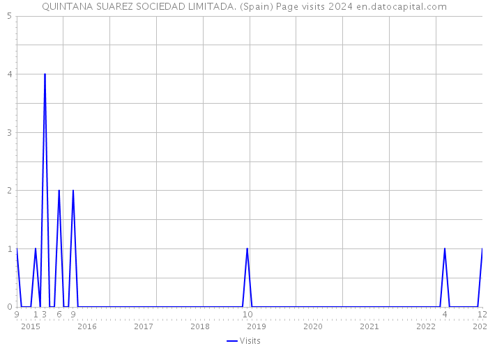 QUINTANA SUAREZ SOCIEDAD LIMITADA. (Spain) Page visits 2024 