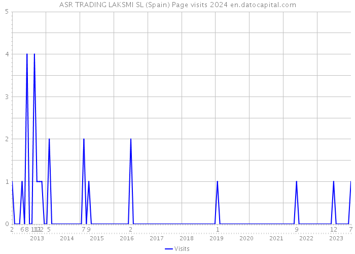 ASR TRADING LAKSMI SL (Spain) Page visits 2024 