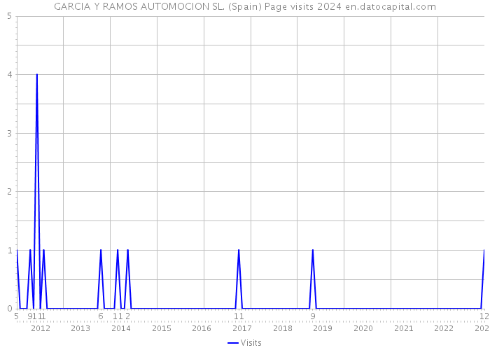 GARCIA Y RAMOS AUTOMOCION SL. (Spain) Page visits 2024 