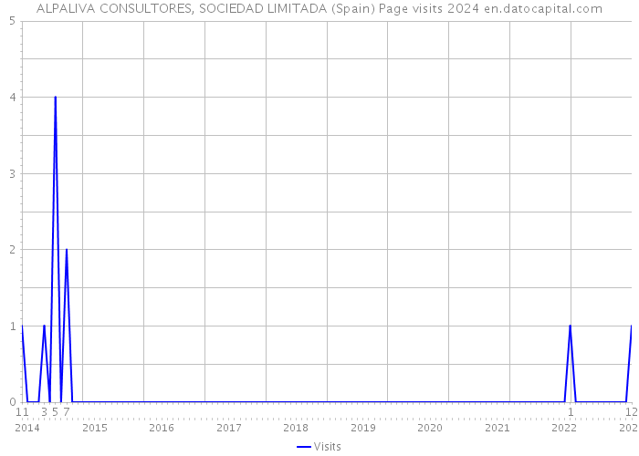 ALPALIVA CONSULTORES, SOCIEDAD LIMITADA (Spain) Page visits 2024 