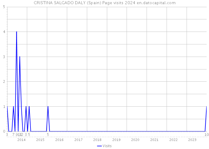 CRISTINA SALGADO DALY (Spain) Page visits 2024 