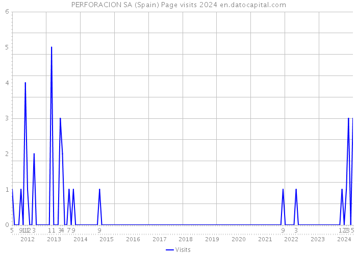 PERFORACION SA (Spain) Page visits 2024 