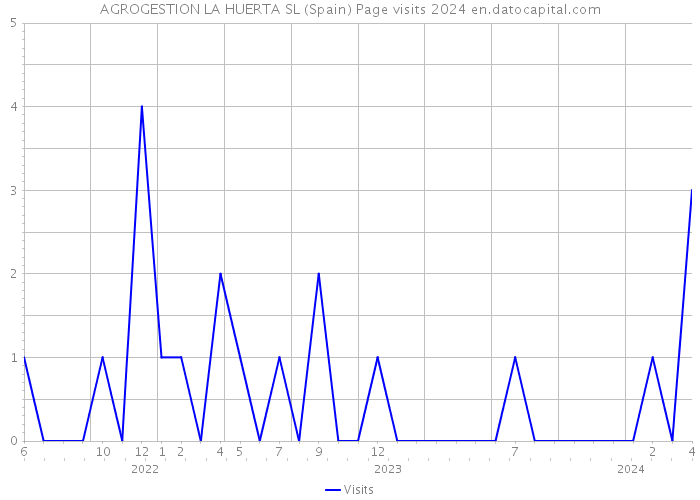 AGROGESTION LA HUERTA SL (Spain) Page visits 2024 