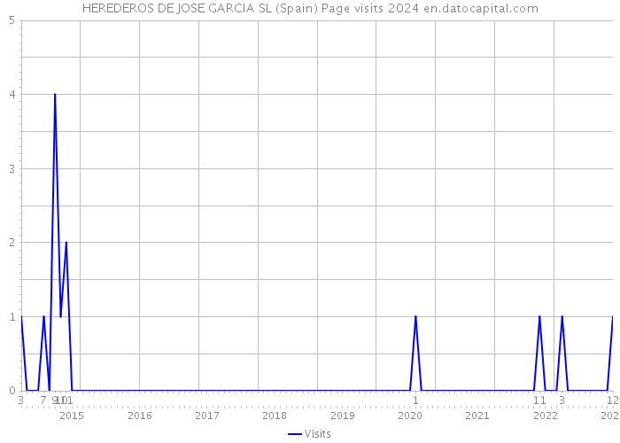HEREDEROS DE JOSE GARCIA SL (Spain) Page visits 2024 